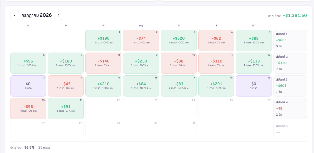 Trading Calendar ตัวอย่างของ MyTraderOS