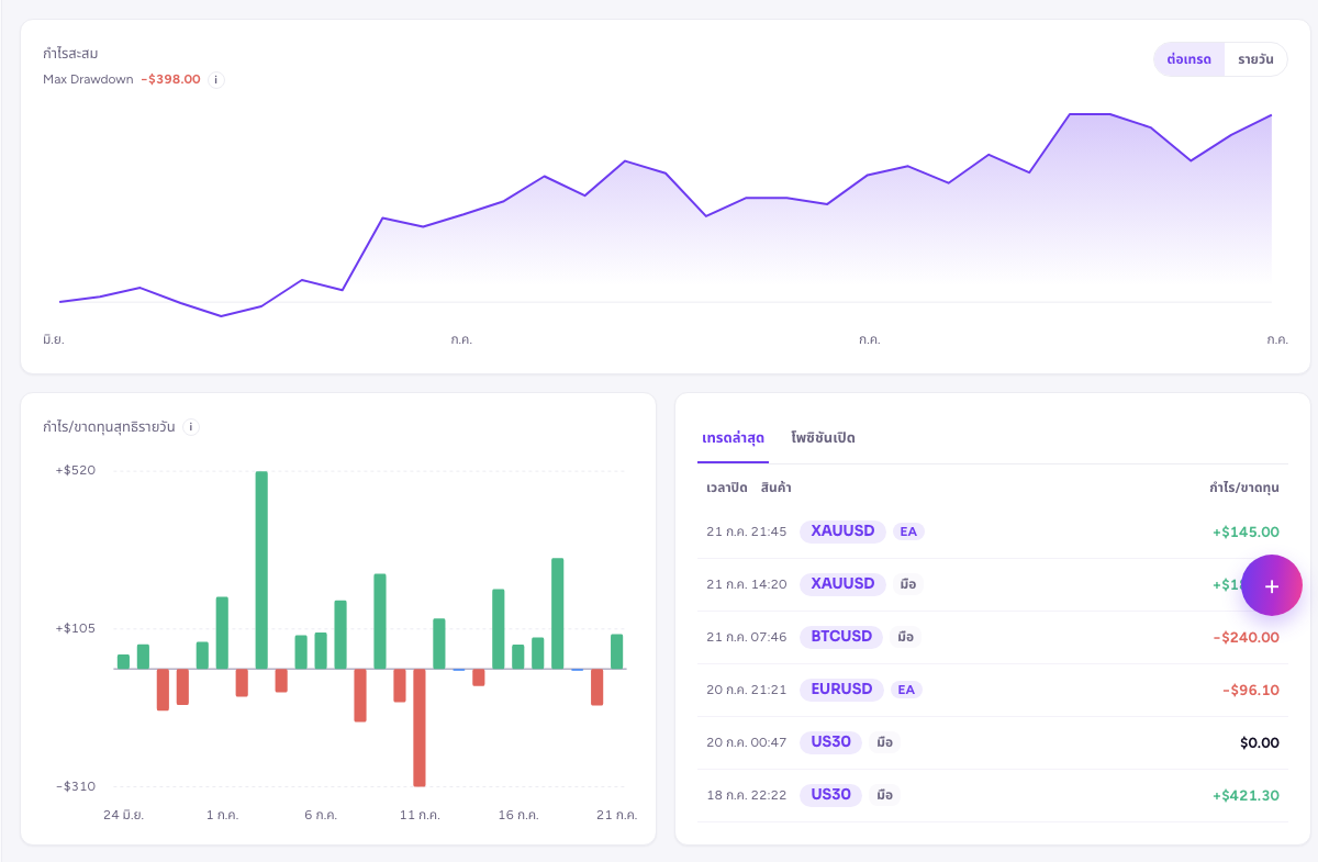 Equity curve และผลเทรดรายวันใน MyTraderOS
